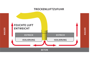 Grafik Estrich-Dämmschicht-Trocknung